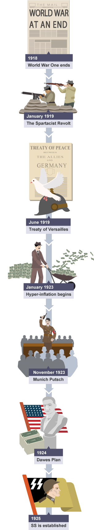 The key events in Weimar Germany.