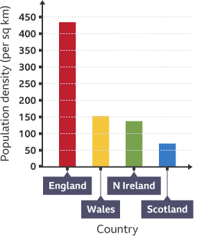 A bar graph, showing population density in England, Wales, Northern Ireland and Scotland