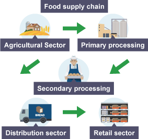 Food supply chain