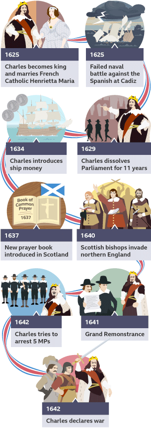 Events leading to war: King Charles, failed battle against Spanish, Parliament dissolved, Shipmoney introduced, new prayer book in Scotland, Scottish invade England, Grand remonstrance, 5 MPs arrested