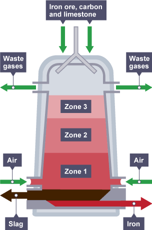 Blast furnace. Iron ore, carbon, limestone enter at top. Air enters at side near bottom. Three zones. Air into zone 1, waste gases out above zone 3. Slag out below zone 1, iron out at very bottom.