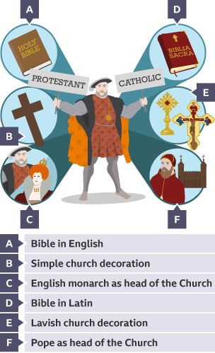 Long-term impacts of the Reformation: the Bible in English, the Bible in Latin, simple church decoration, lavish church decoration, English monarch as head of the Church, Pope as head of the Church.