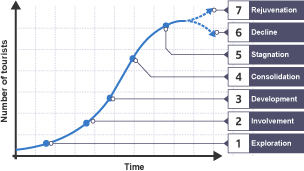A graph comparing time and tourist numbers, the number or tourists rises steadily during phase 1: Exploration, phase 2: Involvement, phase 3: Development, phase 4: Consolidation. Then the number of tourists slows at phase 5: Stagnation. The number of tourists then either goes down at phase 6: Decline, or increases at phase 7: Rejuvenation. 