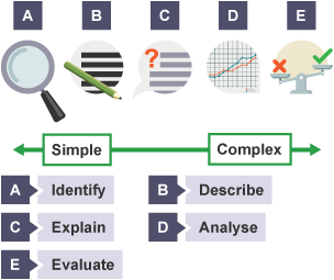 The command words for Higher PE are identify, describe, explain, analyse and evaluate. They range from simple to complex.