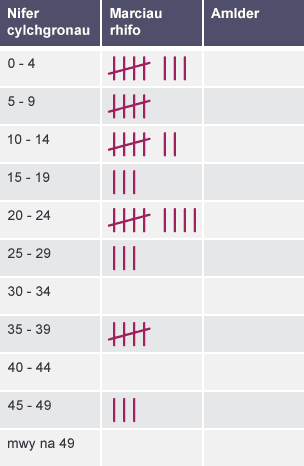 Siart marciau rhifo i ddangos nifer y cylchgronau a brynwyd gan gyd-ddisgyblion yn y flwyddyn ddiwethaf