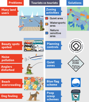 Problems and solutions: Many land users, Zoning activities. Beauty spots spoiled, Planning controls. Noise pollution and anglers disturbed, quiet zones. Beach overcrowding, blue flag scheme. Dog fouling, poop scoop schemes.