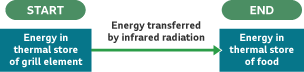 A flow chart showing energy in thermal store of a grill element is transferred by infrared radiation into energy in thermal store of food.