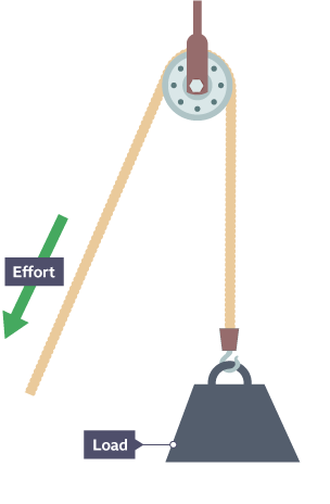 Pulley systems Mechanical devices Eduqas GCSE Design and