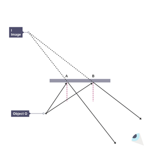 Investigating the position of an image in a plane mirror