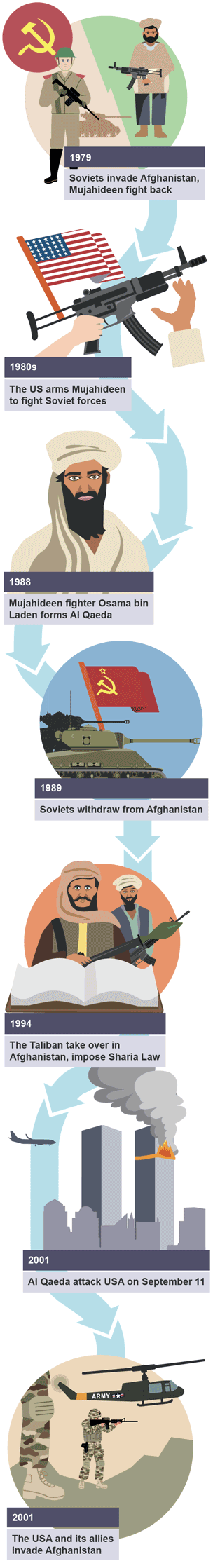 Illustration showing the timeline of events leading to the Soviet invasion of Afghanistan in 2001