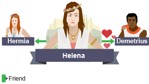 In the middle of the infographic is Helena with her hands on her hips. On either side of her are images of Hermia and Demetrius, connected to Helena by a green line which signifies that they are friends.