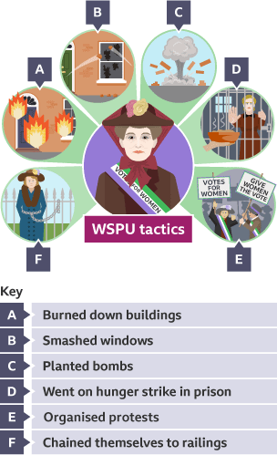 A diagram showing the tactics of Emmeline Pankhurst and the WSPU: chaining themselves to railings, burning down buildings, smashing windows, planting bombs, hunger strikes in prison, protests