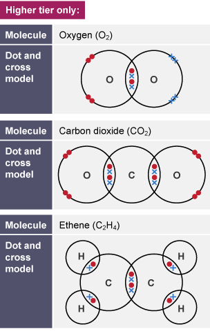 Table containing dot and cross models of oxygen, carbon dioxide, and ethane.