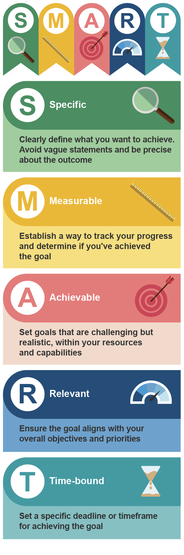 Illustration showing the SMART goals framework: Specific, Measurable, Achievable, Relevant, Time-bound, with brief descriptions and icons for each. 
