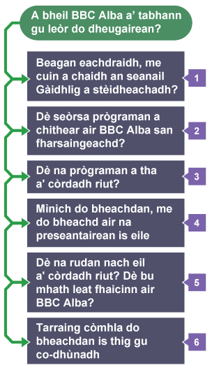 Mapa-inntinn air a' chuspair 'A bheil BBC Alba aí tabhann gu leÚr do dheugairean?'