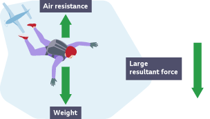 A skydiver has jumped from a plane. The parachute is closed. An arrow labelled Air resistance points up. A longer arrow points down and is labelled Weight indicating a large resultant force.