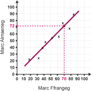 Cynrychioli data – Diagram gwasgariad