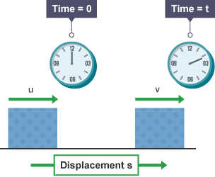 A box has an initial velocity u. After time t has elapsed it has a final velocity v and has undergone a displacement s.