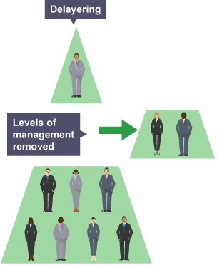 Delayering involves removing a layer of management.