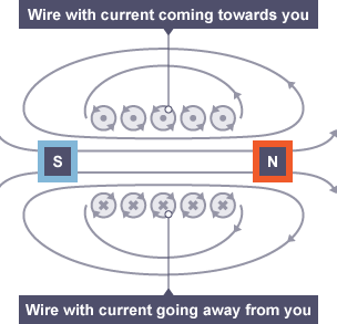 Current flows towards you in the top five wires, away from you in bottom five. Magnetic fields flow anti-clockwise around top five wires, clockwise around bottom. North pole right. South pole left.