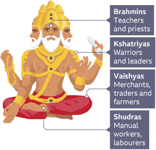 Infographic showing the caste system categories of Brahmins, Kshatriyas, Vaishyas, Shudras and Dalits.