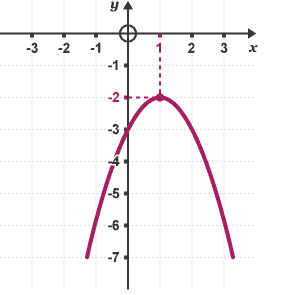 Diagram of a parabola graph with turning point (1, -2)