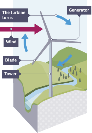 The wind turns a wind turbine which generates the electricity.