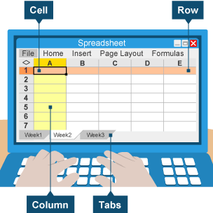 Spreadsheets are made up of rows, columns and cells