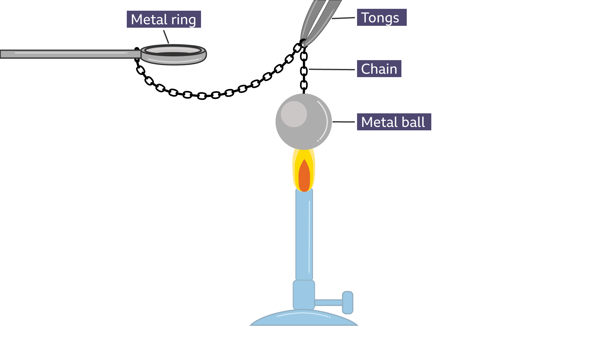 Ball and Ring Experiment