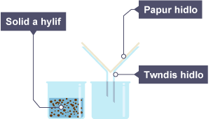 Mewn un bicer, mae cymysgedd o solid a hylif. Mewn bicer arall, mae twndis hidlo a phapur hidlo ynddo.