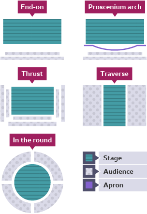 Aerial view diagrams of six different stage layouts - end-on, proscenium arch, thrust, traverse and in the round.