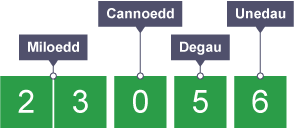 Diagram o’r rhif 23 056