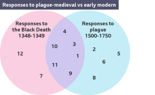 Responses to the Black Death 1348-1349 contains the numbers 12 and 7. Responses to the plague 1500-1750 contains the numbers 2, 5, 6 and 8. Central section contains the numbers 1, 3, 4, 9, 10 and 11