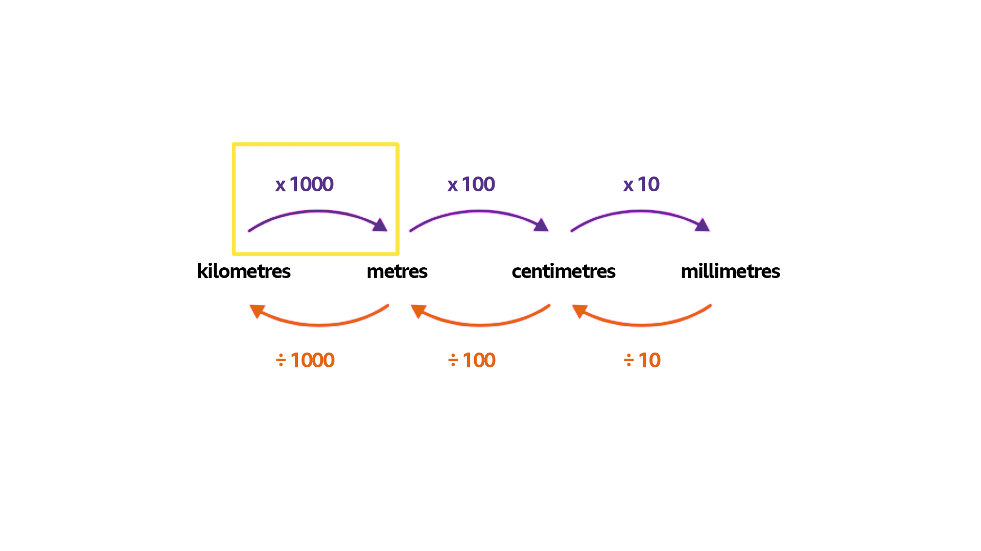 Diagram for length conversion