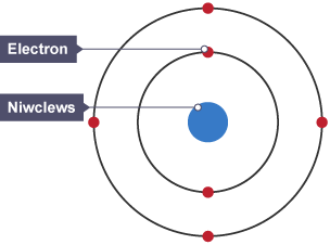 Atom carbon â chwe electron mewn orbit o gwmpas y niwclews: dau yn y plisgyn egni cyntaf, pedwar yn yr ail.