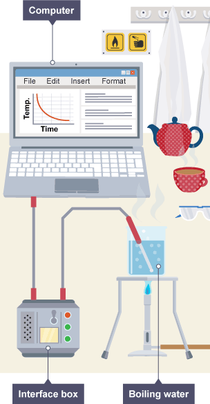 Water boiling experiment using a computer interface to log results