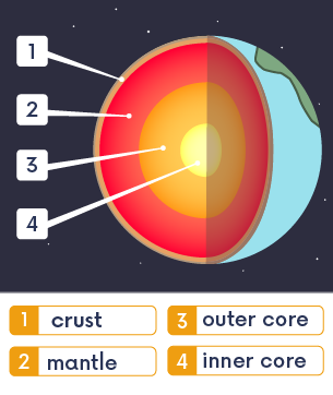 Diagram of the four main layers that make up Earth: 1. crust 2. mantle 3. outer core 4. inner core