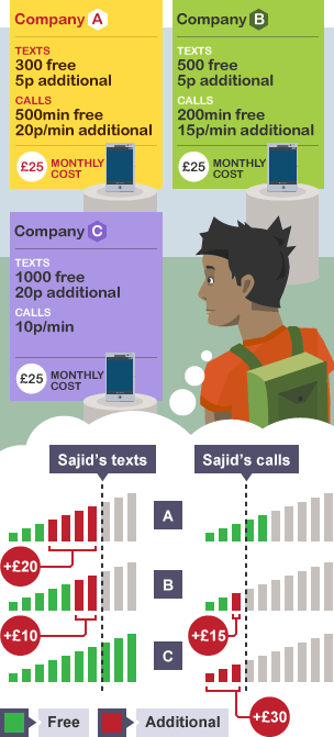Three mobile device packages displayed on posters. A guy working out which deal is the best in a thought bubble. 