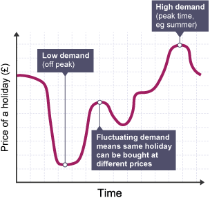 Demand-orientated pricing is when price will fluctuate based on demand