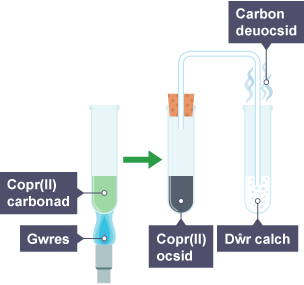 Diagram yn dangos sut gallwn ni fesur sefydlogrwydd y carbonadau metel, yn yr achos hwn drwy wresogi copr(II) carbonad a gyrru'r swigod carbon deuocsid sy'n ffurfio drwy ddŵr calch.