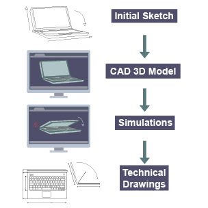 The process of computer aided design (CAD)