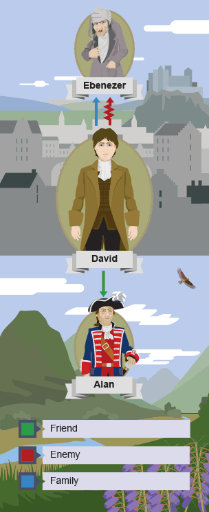 Ebenezer, David and Alan with a colour-coded key identifying that Ebenezer is a relation and enemy of David, and Alan is a friend. Ebenezer is a lowlander and Alan a highlander. David's adventure takes him on a journey through lowlands and highlands of Scotland