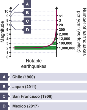 Graphic of the moment magnitude scale.