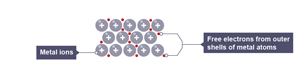 Energy is required to make the free electrons travel in one direction