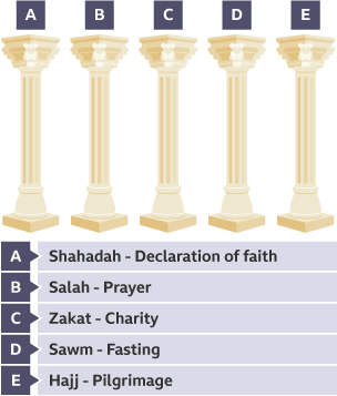 The five pillars of Islam