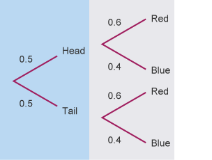 A tree diagram shows all the possible outcomes and their probabilities for tossing a coin and for choosing a counter from a bag that has 3 red counters and 2 blue counters