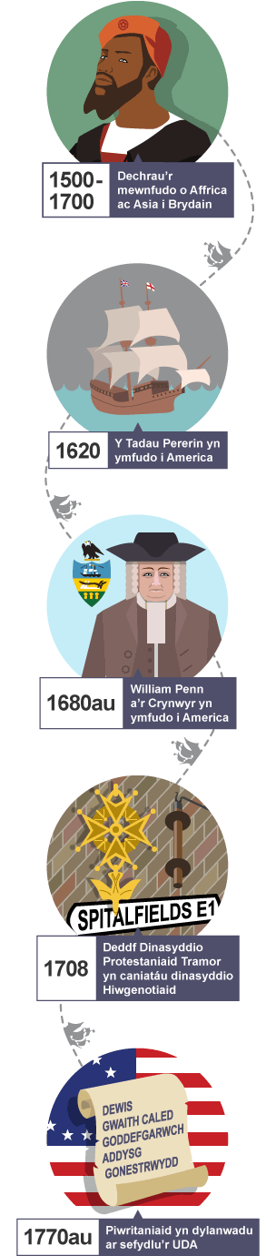 Llinell amser sy’n dangos prif ddigwyddiadau mudo o’r mewnfudo o Affrica ac Asia i Brydain rhwng 1500-1700 hyd at y Piwritaniaid yn dylanwadu ar sefydlu’r UDA yn y 1770au