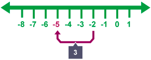 Number line spanning minus 5 to plus 4