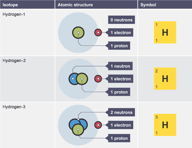 Table showing symbols and molecular models of three hydrogen isotopes.