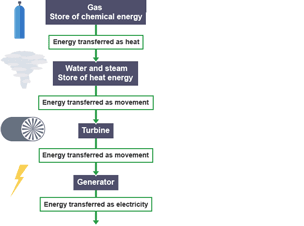An energy transfer diagram for the generation of electricity from a fossil fuel such as gas.